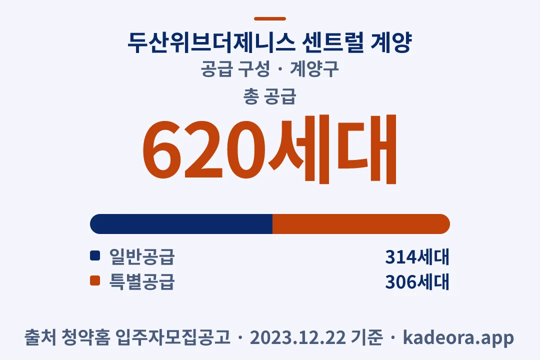 두산위브더제니스 센트럴 계양 공급 구성 — 계양구 아파트 분양
