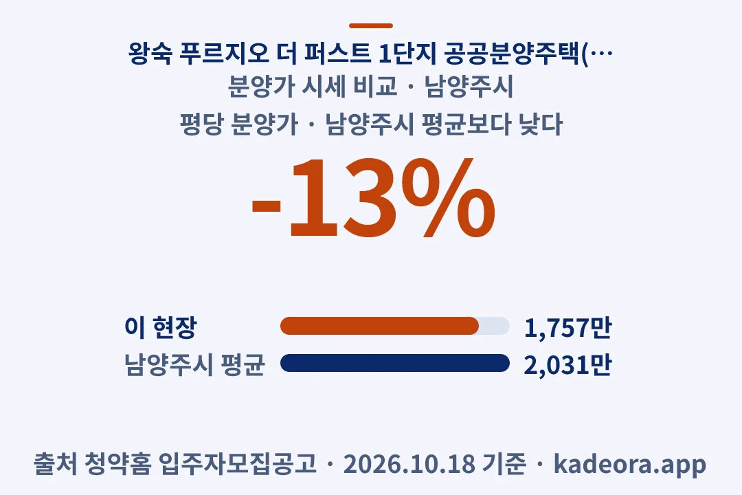 왕숙 푸르지오 더 퍼스트 1단지 공공분양주택(본청약) 분양가 시세 비교 — 남양주시 아파트 분양