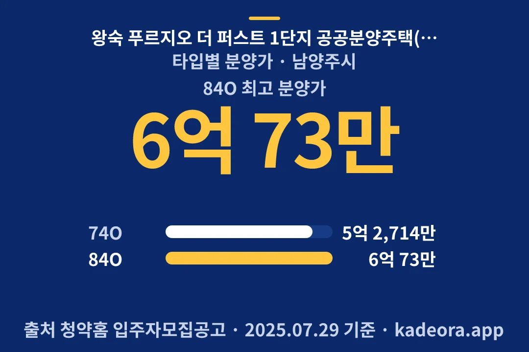왕숙 푸르지오 더 퍼스트 1단지 공공분양주택(본청약) 타입별 분양가 — 남양주시 아파트 분양