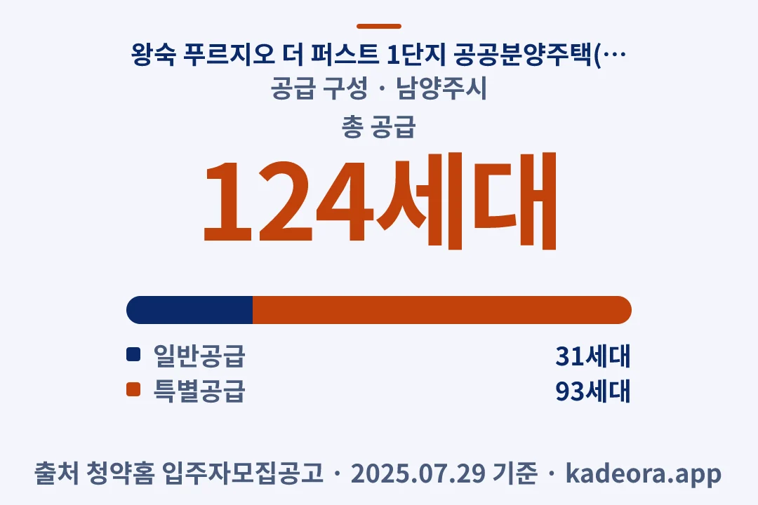 왕숙 푸르지오 더 퍼스트 1단지 공공분양주택(본청약) 공급 구성 — 남양주시 아파트 분양