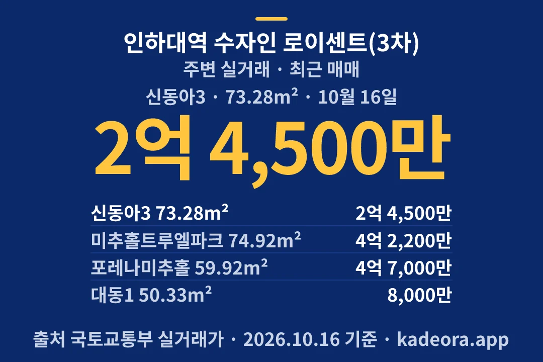 인하대역 수자인 로이센트(3차) 주변 실거래 — 미추홀구 아파트 분양