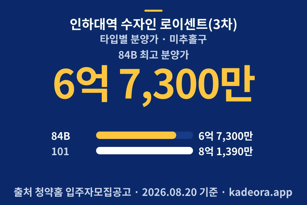인하대역 수자인 로이센트(3차) 타입별 분양가 — 미추홀구 아파트 분양