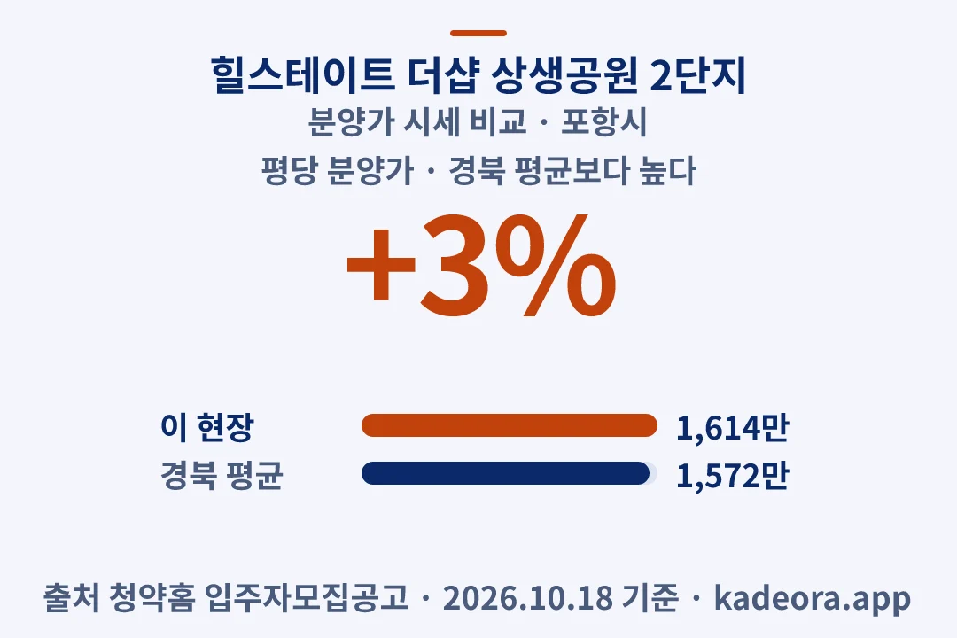 힐스테이트 더샵 상생공원 2단지 분양가 시세 비교 — 포항시 아파트 분양