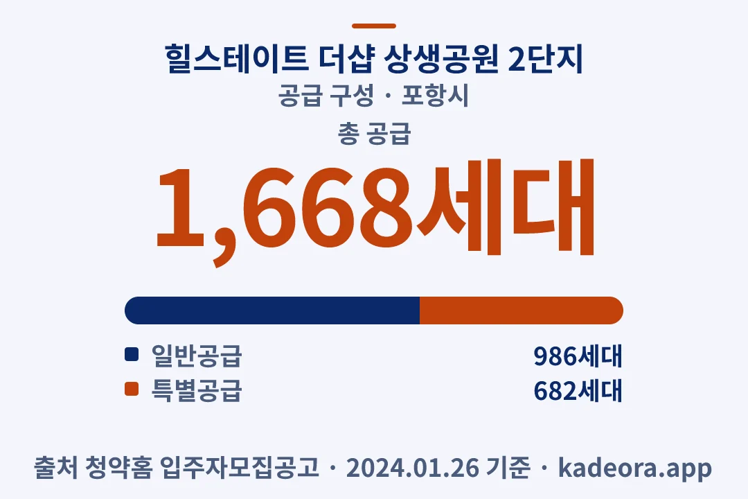 힐스테이트 더샵 상생공원 2단지 공급 구성 — 포항시 아파트 분양