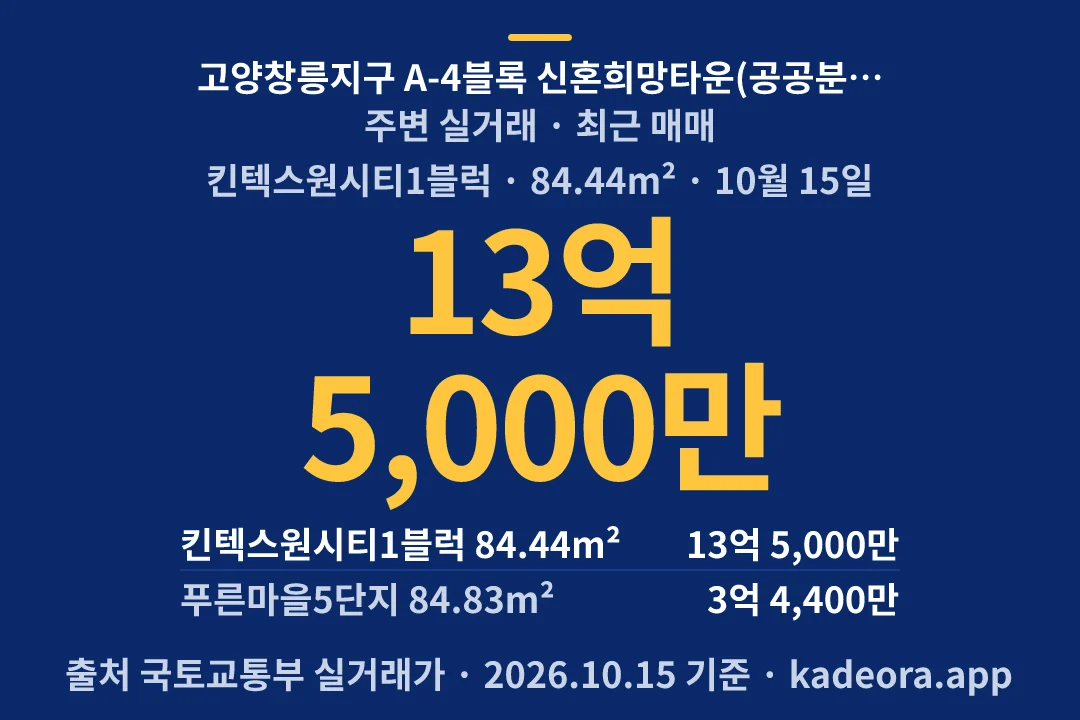 고양창릉지구 A-4블록 신혼희망타운(공공분양)(본청약) 주변 실거래 — 고양시 아파트 분양
