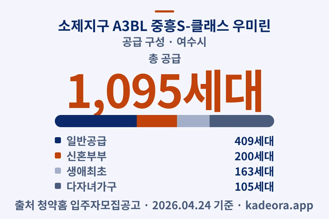 소제지구 A3BL 중흥S-클래스 우미린 공급 구성 — 여수시 아파트 분양