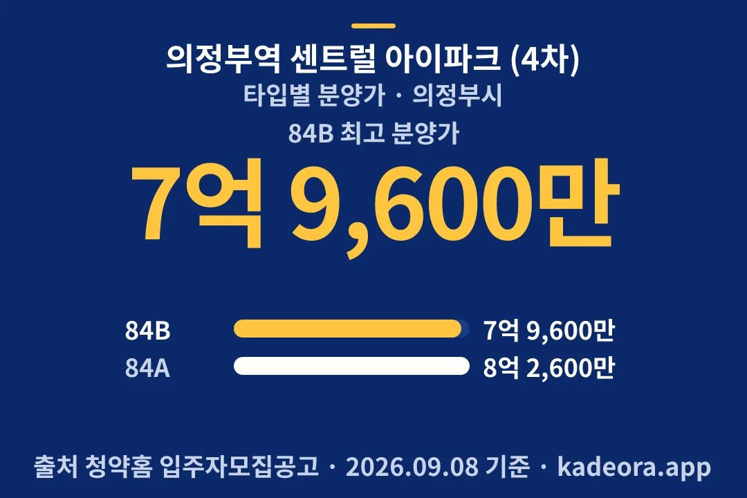 의정부역 센트럴 아이파크 (4차) 타입별 분양가 — 의정부시 아파트 분양