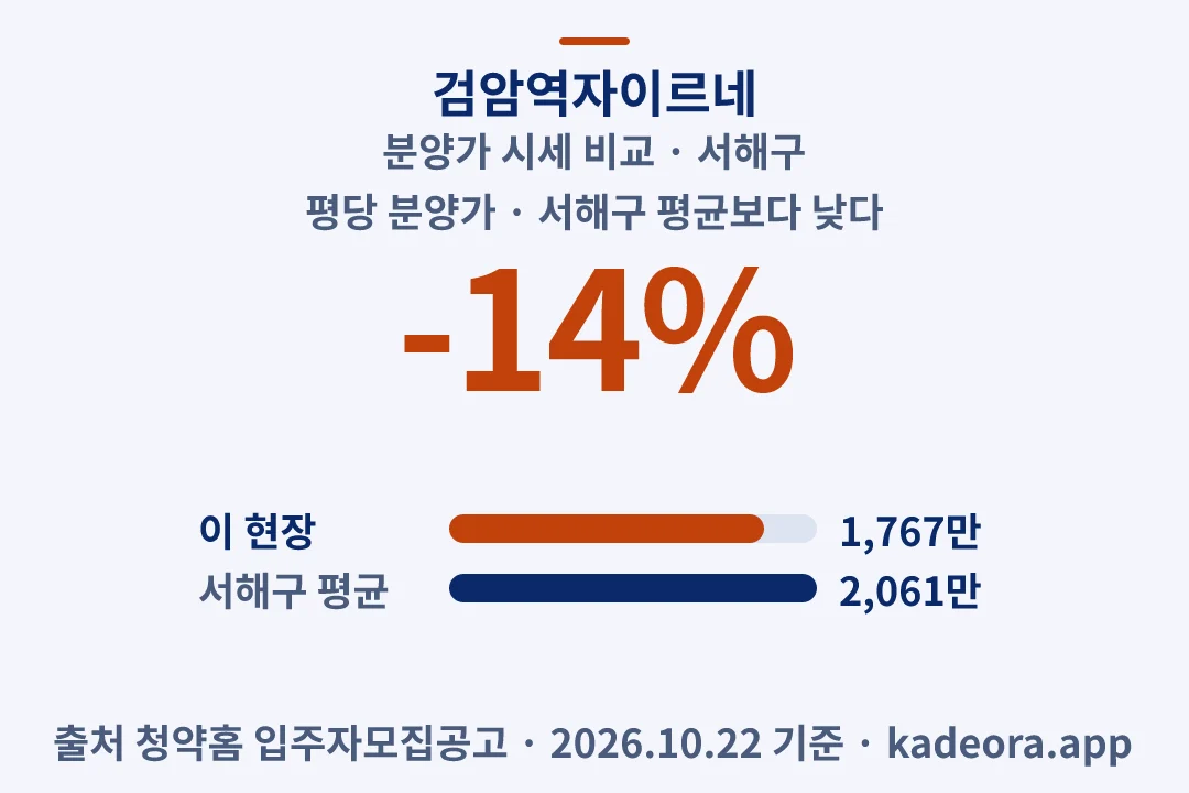 검암역자이르네 분양가 시세 비교 — 서해구 아파트 분양