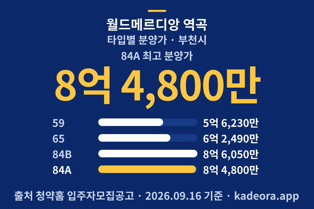 월드메르디앙 역곡 타입별 분양가 — 부천시 아파트 분양