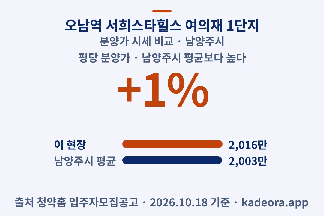 오남역 서희스타힐스 여의재 1단지 분양가 시세 비교 — 남양주시 아파트 분양