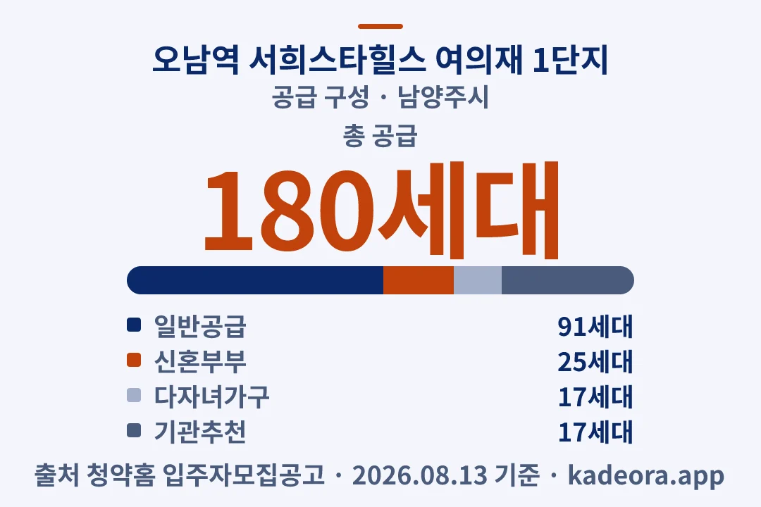 오남역 서희스타힐스 여의재 1단지 공급 구성 — 남양주시 아파트 분양