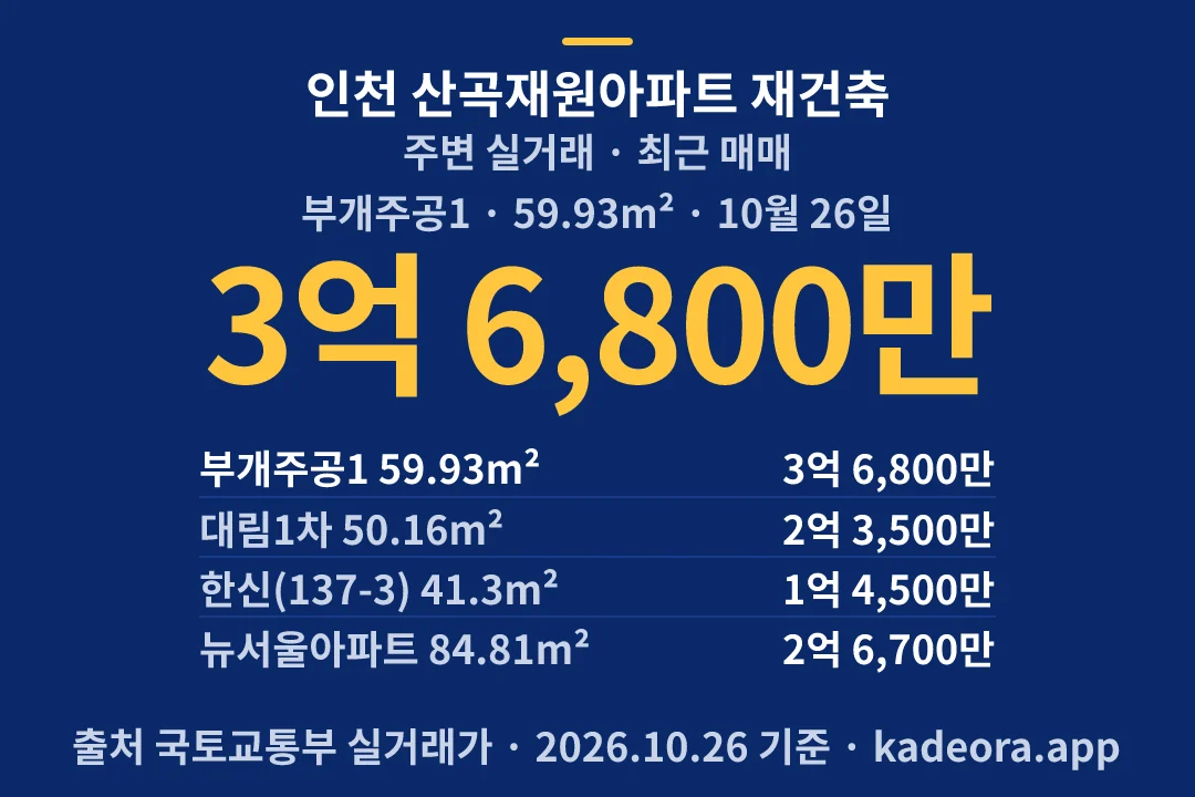 인천 산곡재원아파트 재건축 주변 실거래 — 부평구 아파트 분양