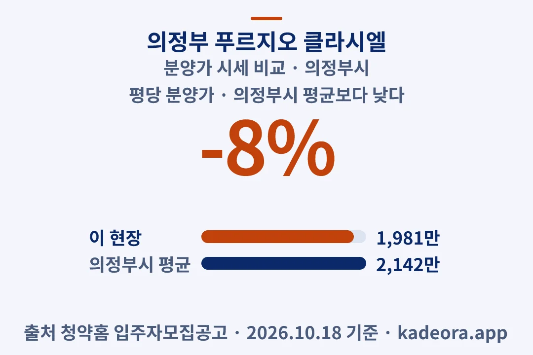 의정부 푸르지오 클라시엘 분양가 시세 비교 — 의정부시 아파트 분양