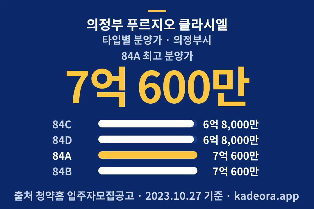 의정부 푸르지오 클라시엘 타입별 분양가 — 의정부시 아파트 분양