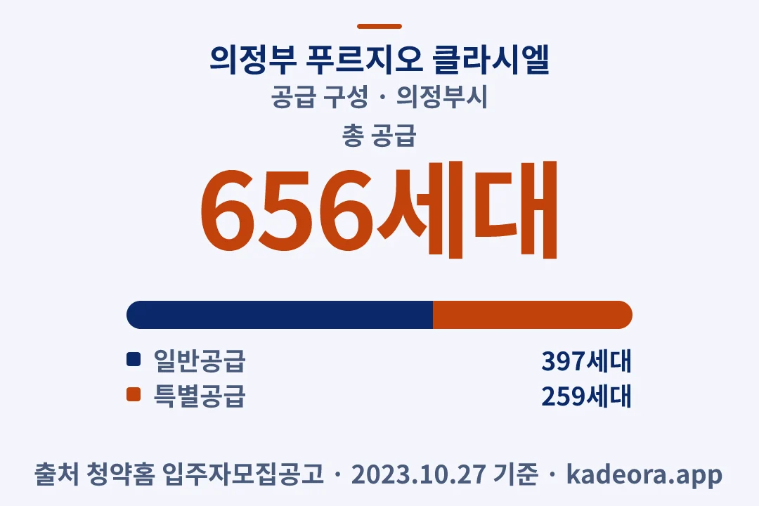 의정부 푸르지오 클라시엘 공급 구성 — 의정부시 아파트 분양