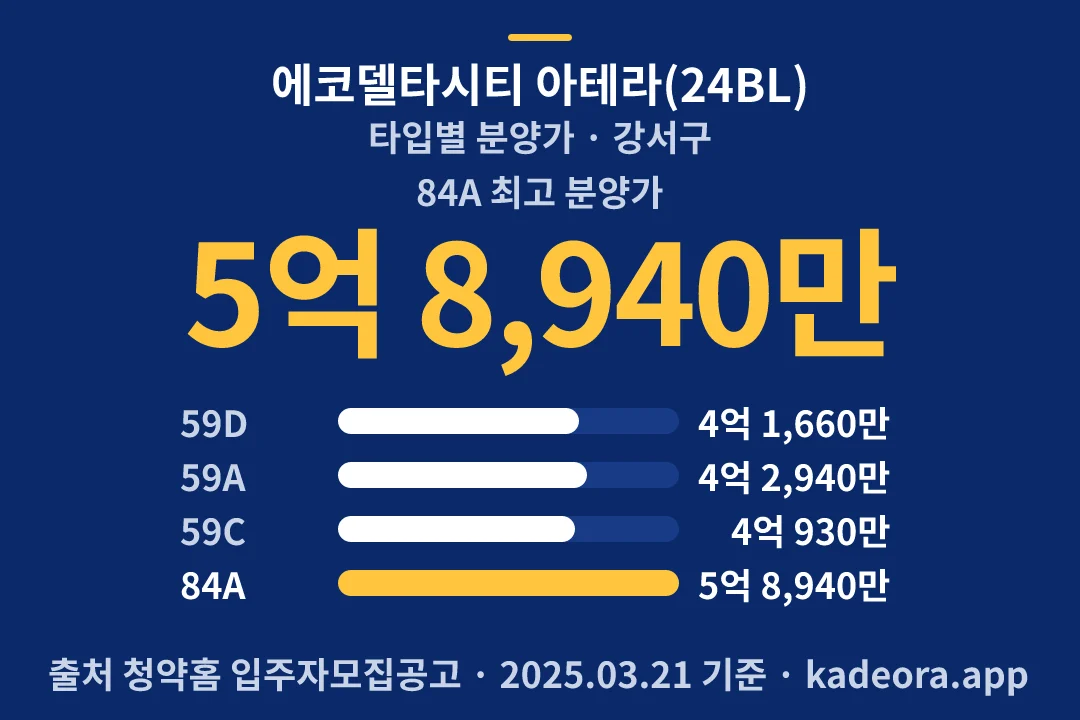 에코델타시티 아테라(24BL) 타입별 분양가 — 강서구 아파트 분양