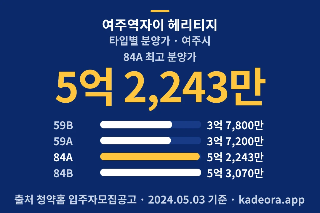 여주역자이 헤리티지 타입별 분양가 — 여주시 아파트 분양