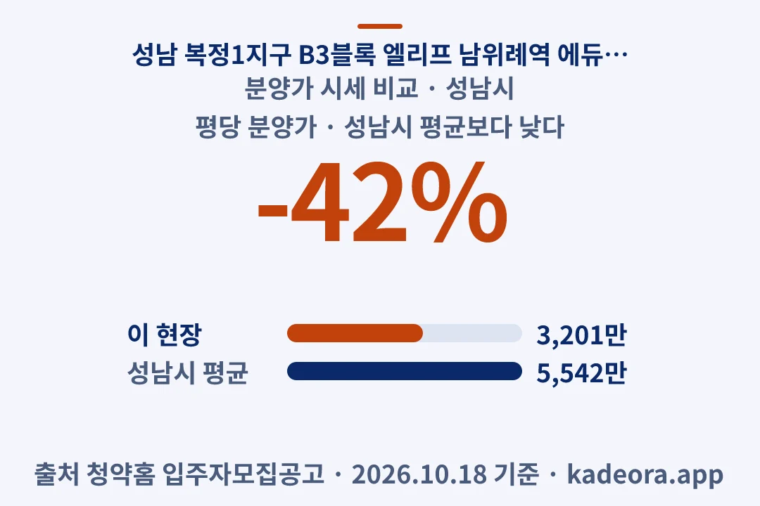 성남 복정1지구 B3블록 엘리프 남위례역 에듀포레(본청약) 분양가 시세 비교 — 성남시 아파트 분양