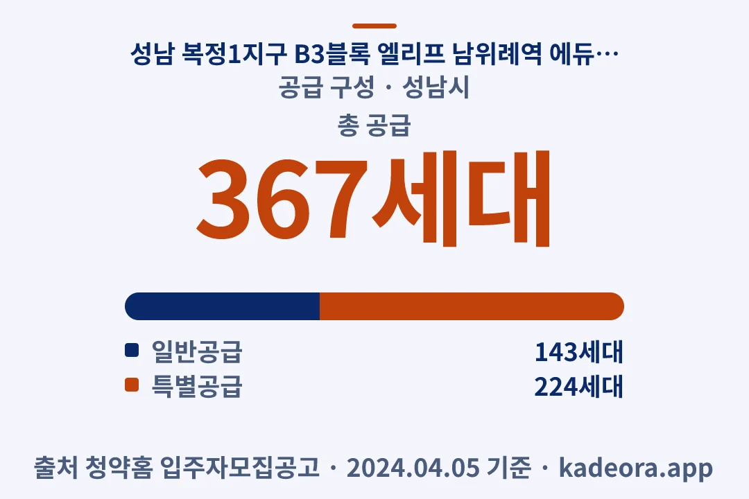 성남 복정1지구 B3블록 엘리프 남위례역 에듀포레(본청약) 공급 구성 — 성남시 아파트 분양
