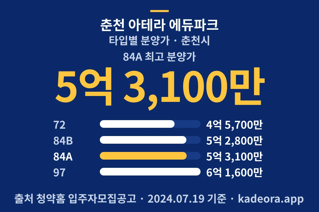 춘천 아테라 에듀파크 타입별 분양가 — 춘천시 아파트 분양