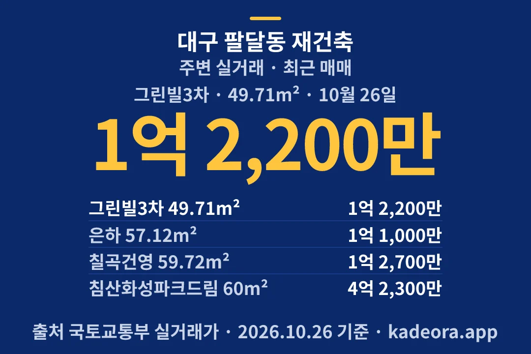 대구 팔달동 재건축 주변 실거래 — 북구 아파트 분양