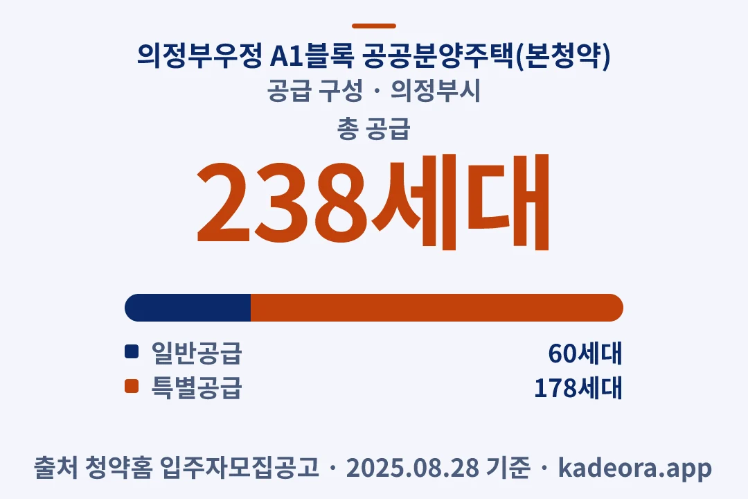 의정부우정 A1블록 공공분양주택(본청약) 공급 구성 — 의정부시 아파트 분양