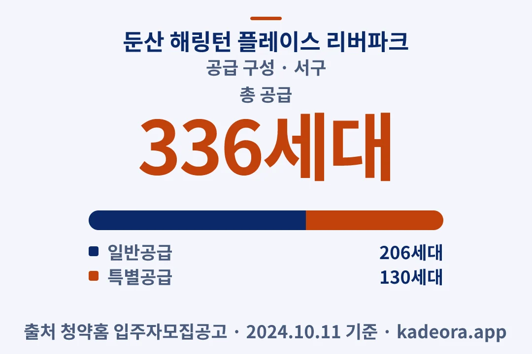 둔산 해링턴 플레이스 리버파크 공급 구성 — 서구 아파트 분양