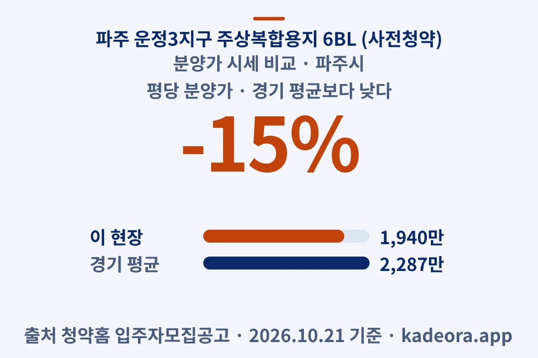 파주 운정3지구 주상복합용지 6BL (사전청약) 분양가 시세 비교 — 파주시 아파트 분양