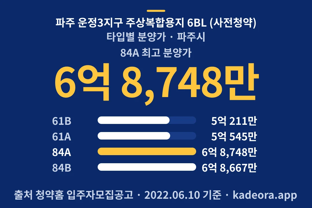 파주 운정3지구 주상복합용지 6BL (사전청약) 타입별 분양가 — 파주시 아파트 분양