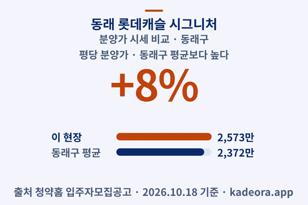동래 롯데캐슬 시그니처 분양가 시세 비교 — 동래구 아파트 분양
