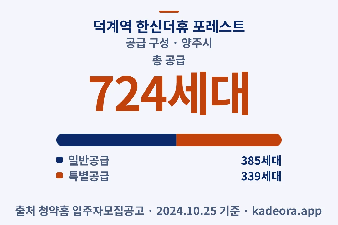 덕계역 한신더휴 포레스트 공급 구성 — 양주시 아파트 분양
