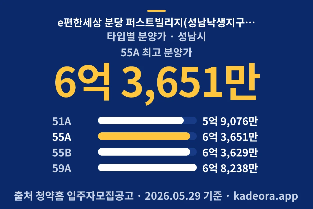 e편한세상 분당 퍼스트빌리지(성남낙생지구 A-1BL) 신혼희망타운(공공분양)(본청약) 타입별 분양가 — 성남시 아파트 분양