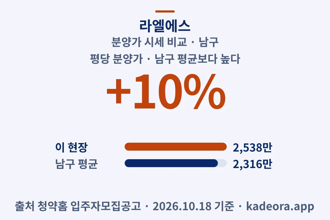 라엘에스 분양가 시세 비교 — 남구 아파트 분양