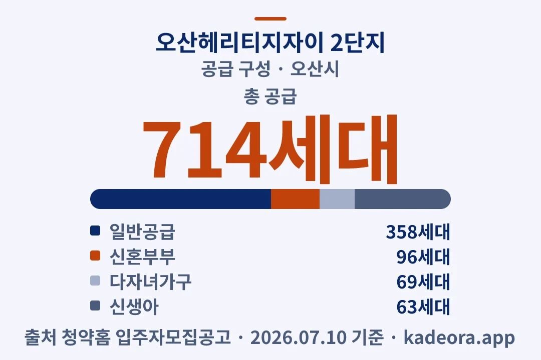 오산헤리티지자이 2단지 공급 구성 — 오산시 아파트 분양