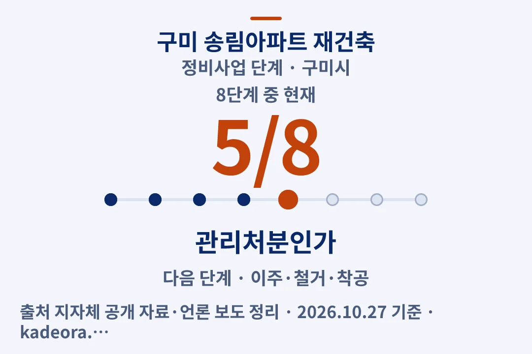 구미 송림아파트 재건축 정비사업 단계 — 구미시 아파트 분양
