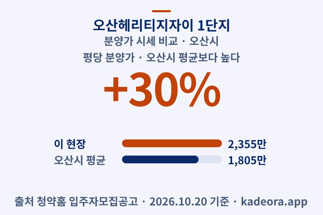 오산헤리티지자이 1단지 분양가 시세 비교 — 오산시 아파트 분양