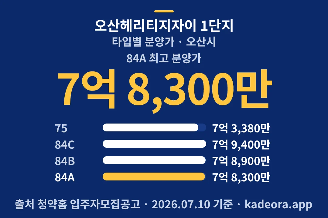 오산헤리티지자이 1단지 타입별 분양가 — 오산시 아파트 분양