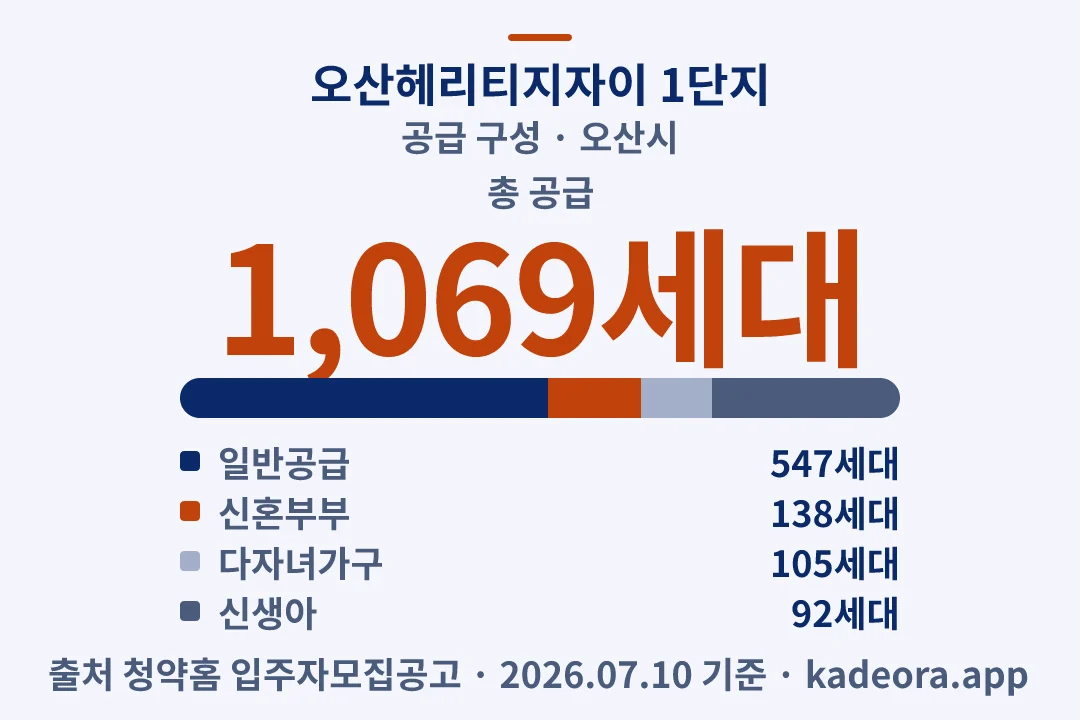 오산헤리티지자이 1단지 공급 구성 — 오산시 아파트 분양