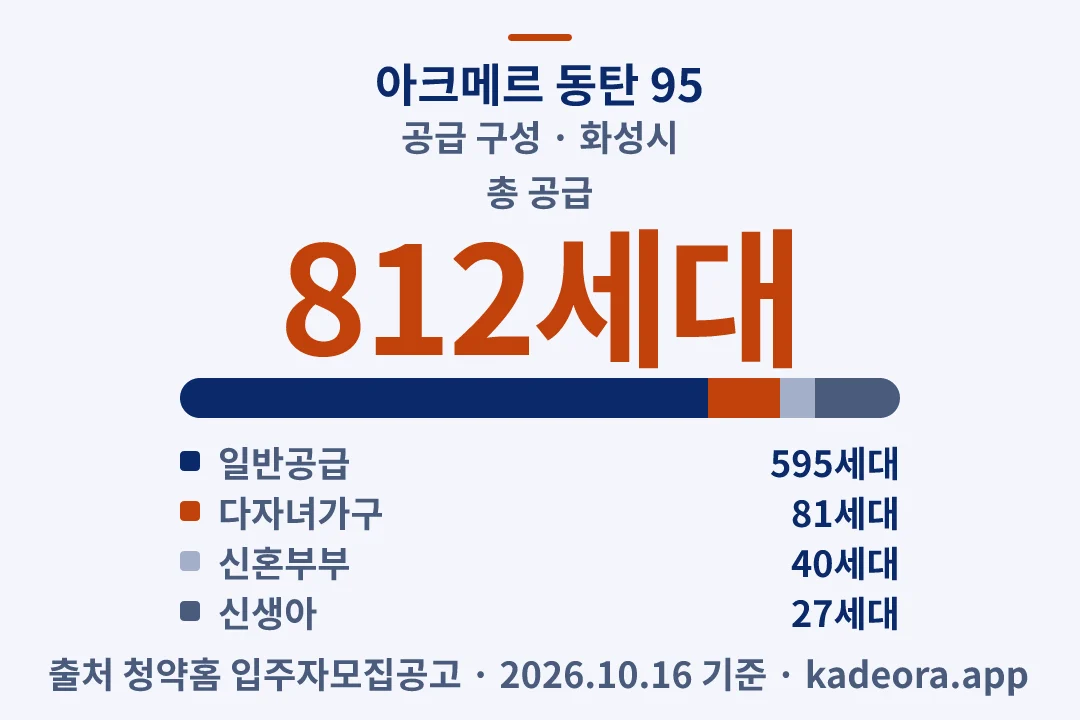 아크메르 동탄 95 공급 구성 — 화성시 아파트 분양
