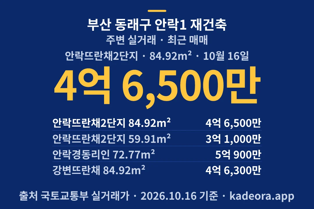 부산 동래구 안락1 재건축 주변 실거래 — 동래구 아파트 분양