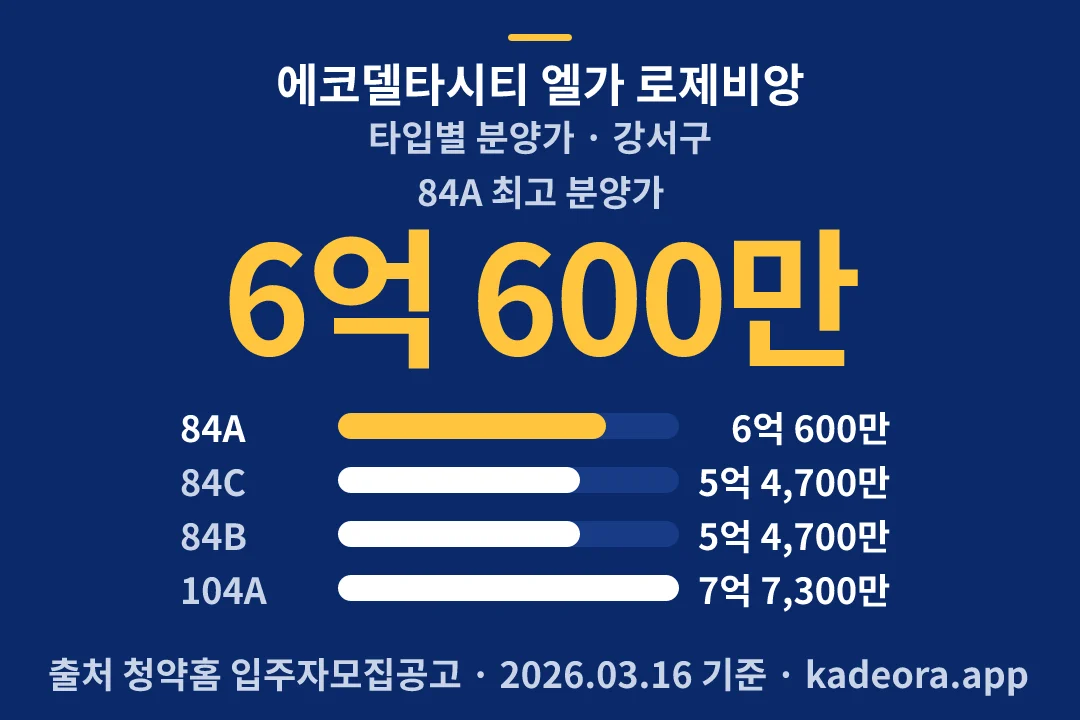 에코델타시티 엘가 로제비앙 타입별 분양가 — 강서구 아파트 분양