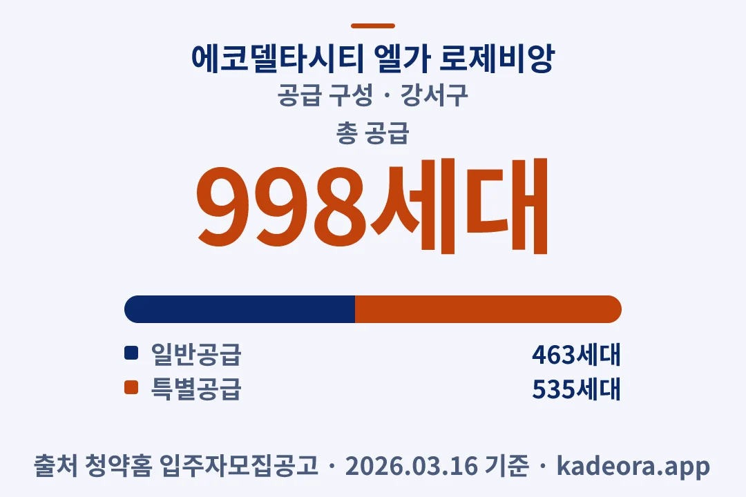 에코델타시티 엘가 로제비앙 공급 구성 — 강서구 아파트 분양