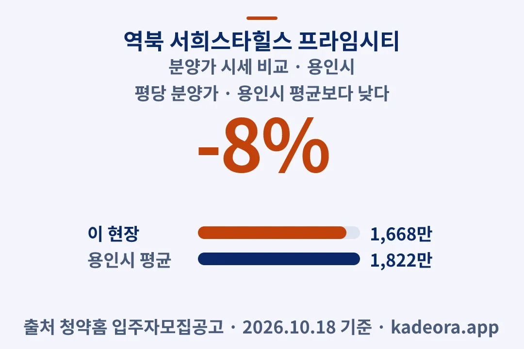 역북 서희스타힐스 프라임시티 분양가 시세 비교 — 용인시 아파트 분양