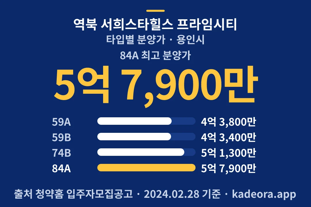 역북 서희스타힐스 프라임시티 타입별 분양가 — 용인시 아파트 분양