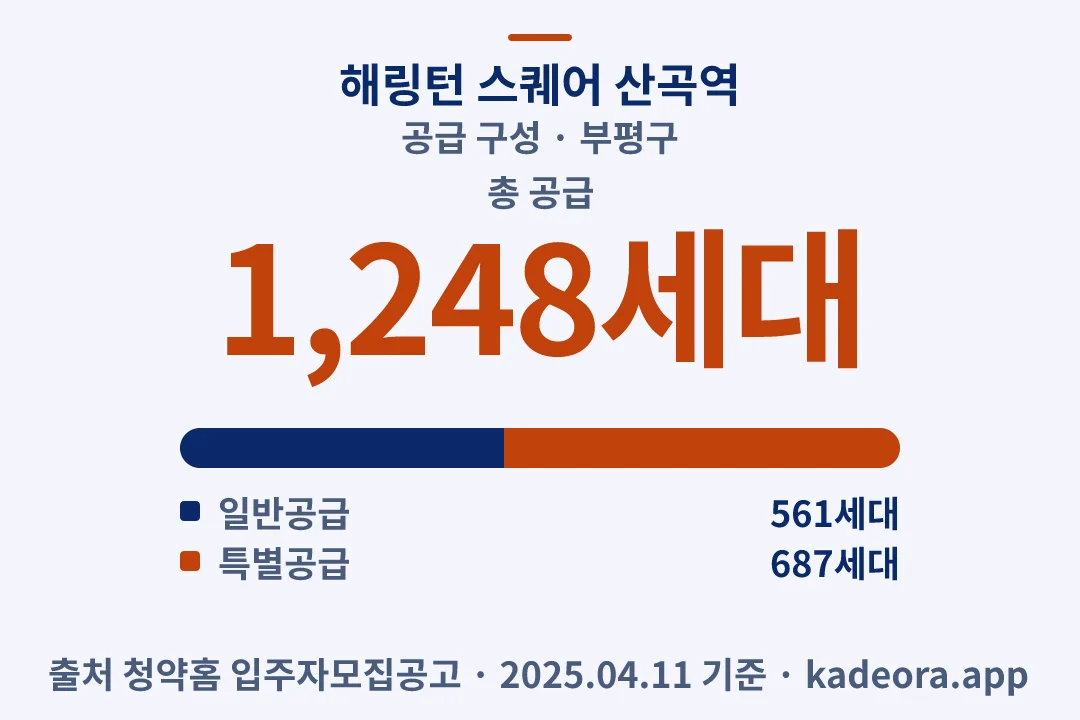 해링턴 스퀘어 산곡역 공급 구성 — 부평구 아파트 분양