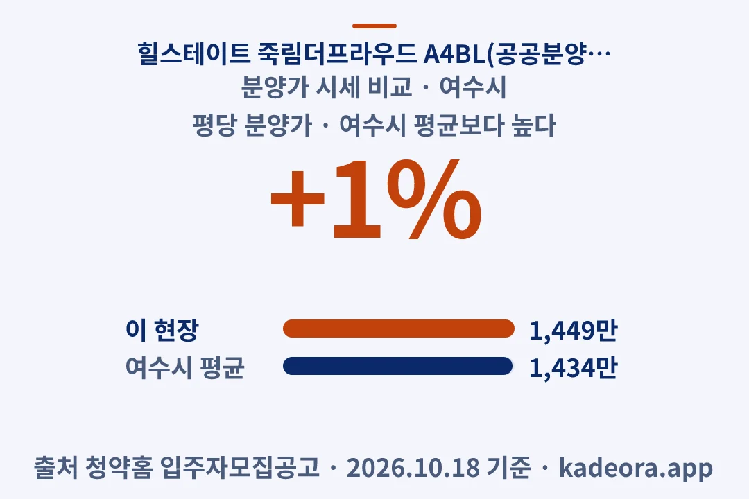 힐스테이트 죽림더프라우드 A4BL(공공분양주택) 분양가 시세 비교 — 여수시 아파트 분양