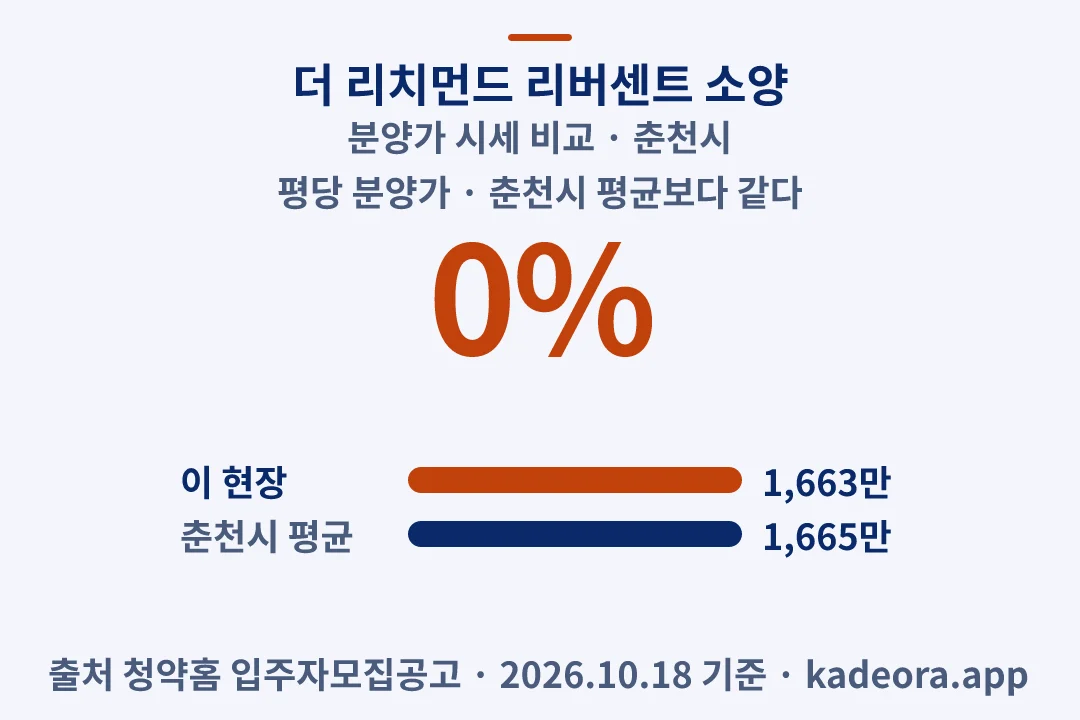더 리치먼드 리버센트 소양 분양가 시세 비교 — 춘천시 아파트 분양