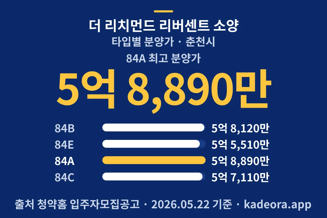 더 리치먼드 리버센트 소양 타입별 분양가 — 춘천시 아파트 분양