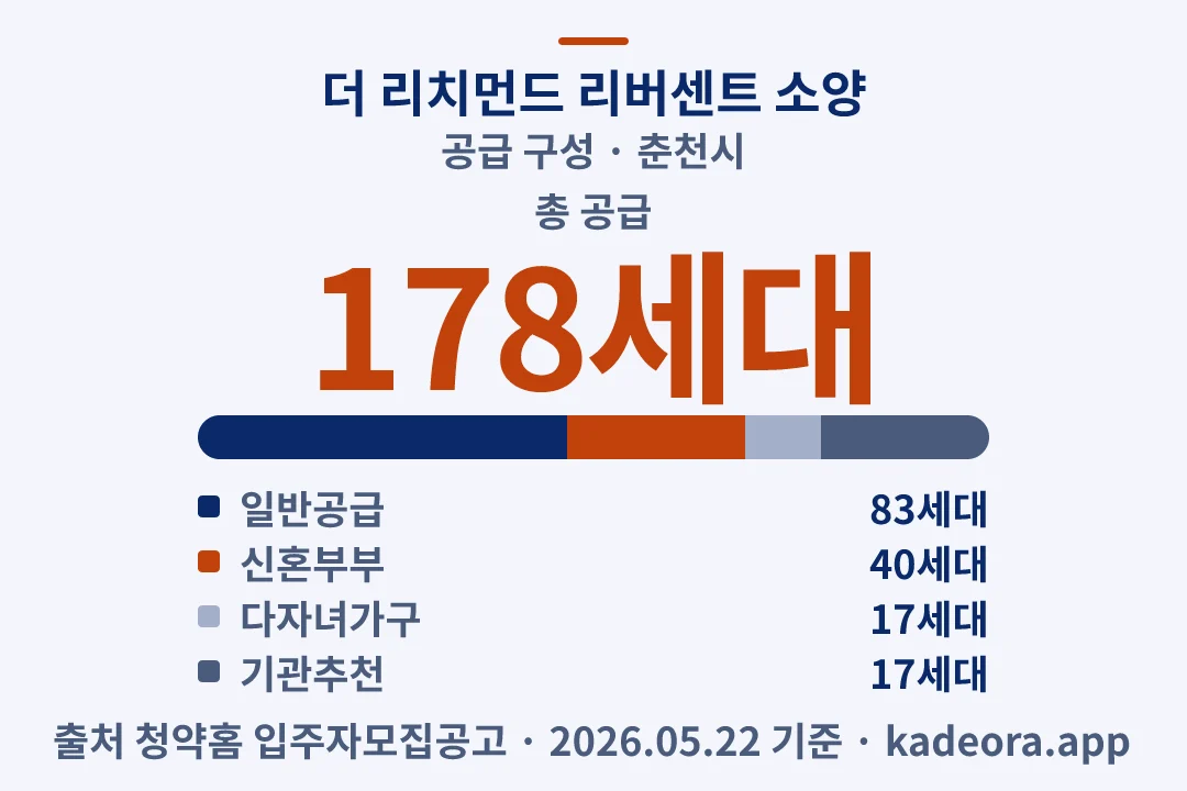 더 리치먼드 리버센트 소양 공급 구성 — 춘천시 아파트 분양