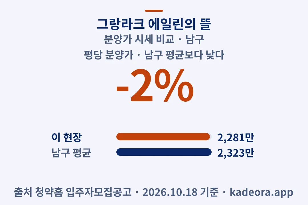 그랑라크 에일린의 뜰 분양가 시세 비교 — 남구 아파트 분양